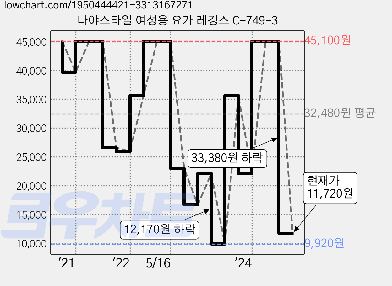 나야스타일 여성용 요가 레깅스 C-749-3 가격 변동 차트, 현재가 11,720원, 관측 최저가 8,110원