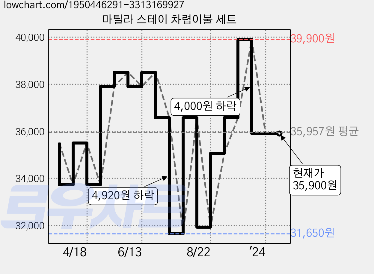 마틸라 스테이 차렵이불 세트 가격 변동 차트, 현재가 35,900원, 역대최저가