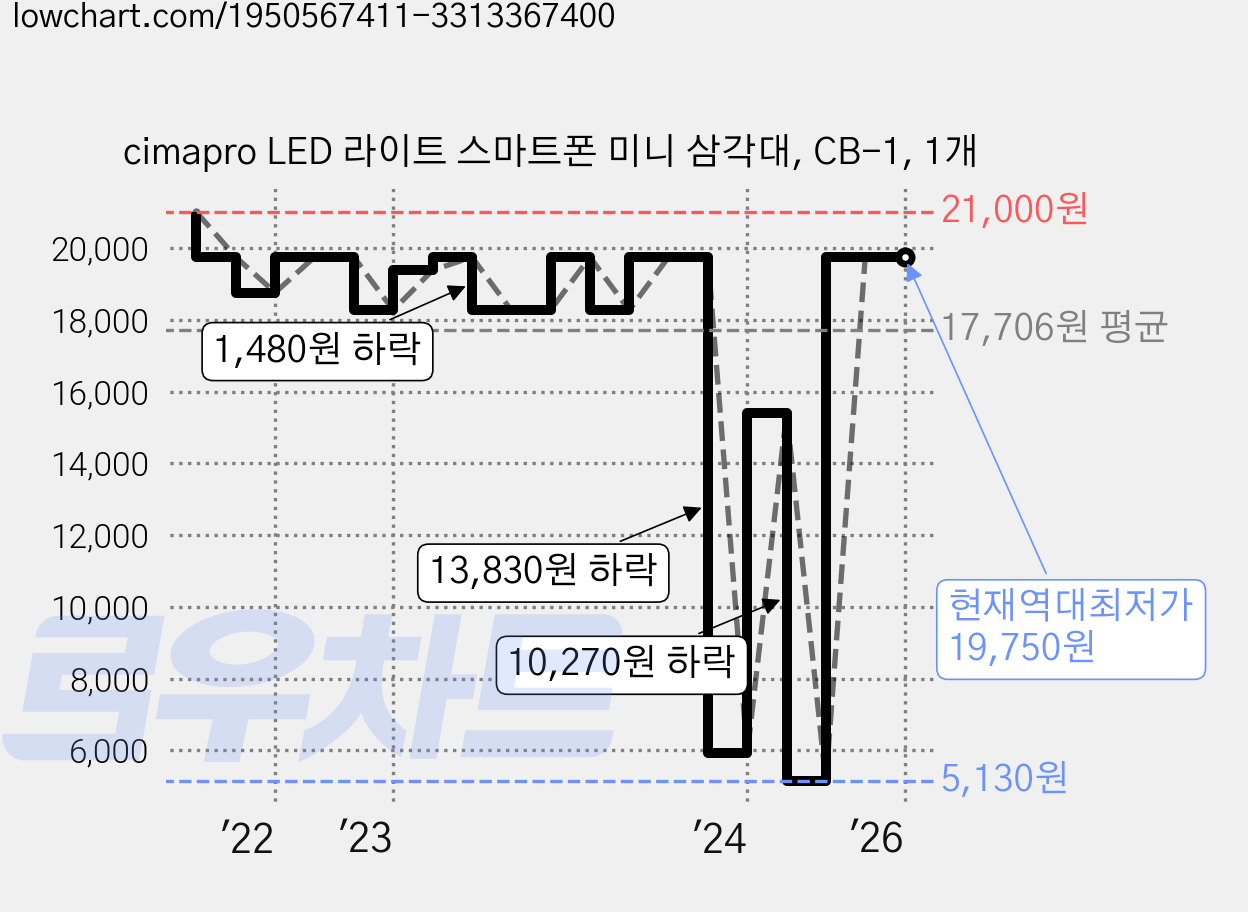 cimapro LED 라이트 스마트폰 미니 삼각대, CB-1, 1개 가격 변동 차트, 현재가 19,750원, 역대최저가