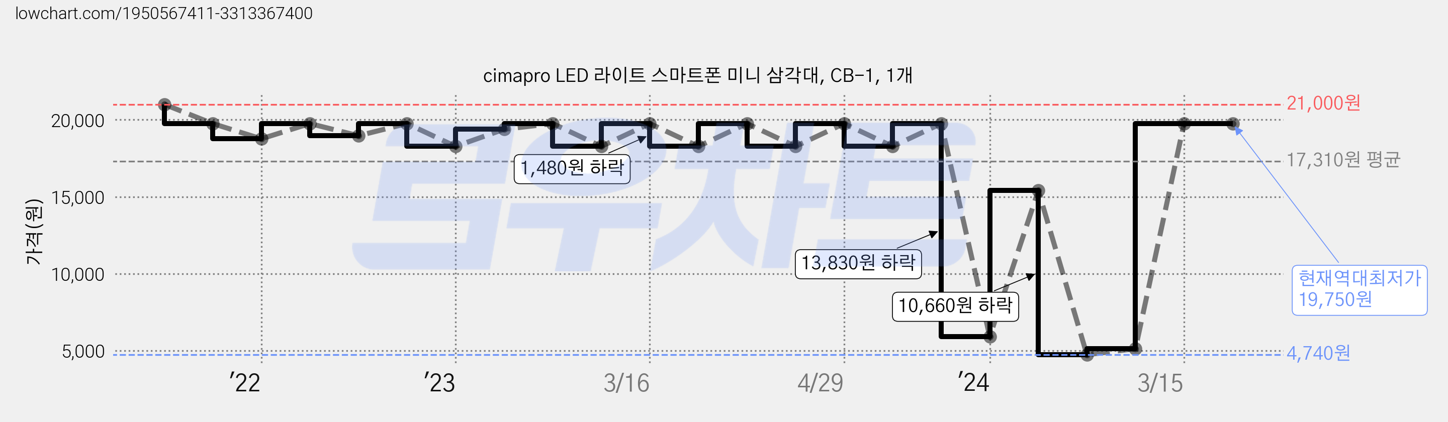 cimapro LED 라이트 스마트폰 미니 삼각대, CB-1, 1개 가격 변동 차트, 현재가 19,750원, 역대최저가