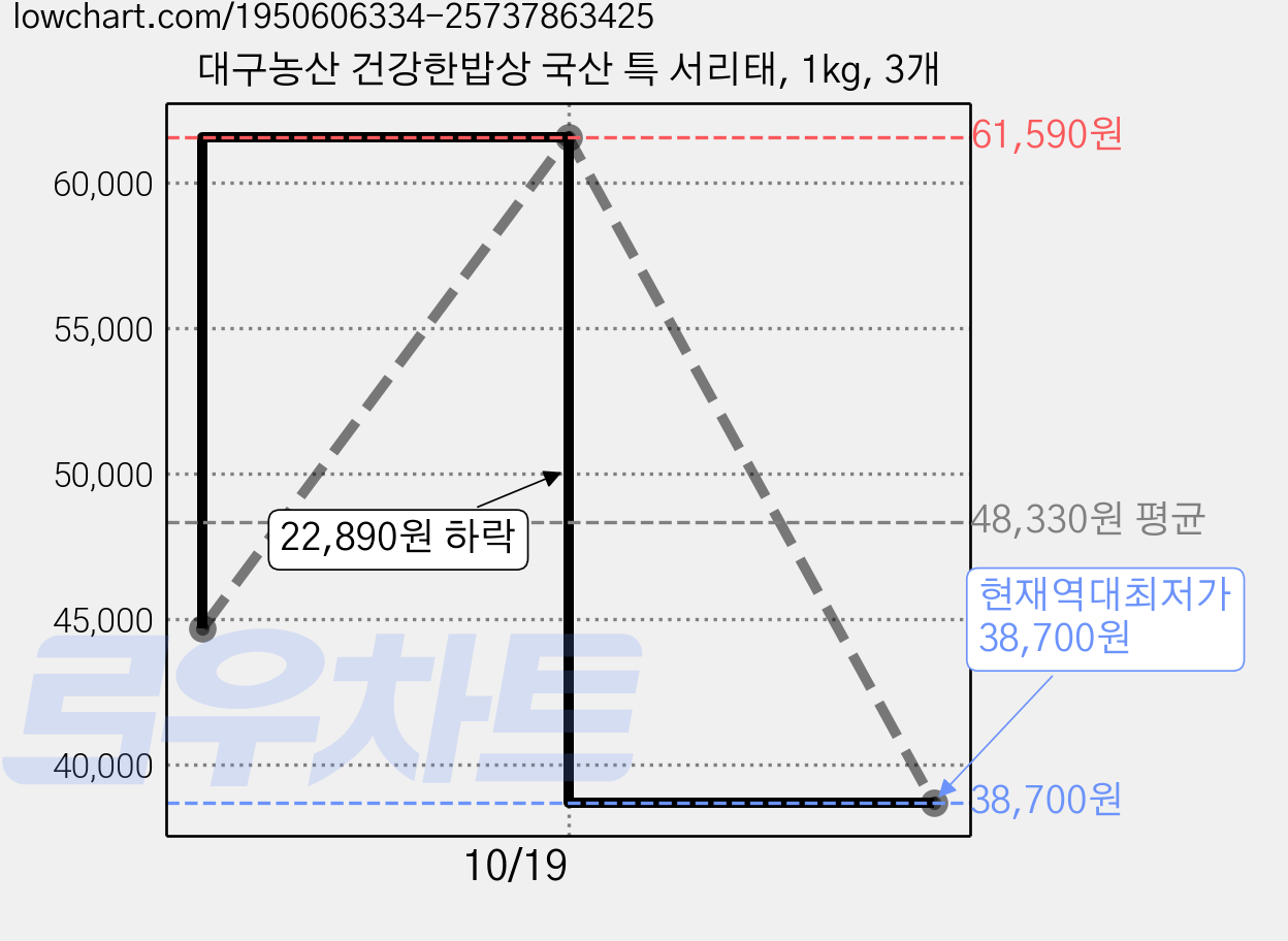 대구농산 건강한밥상 국산 특 서리태, 1kg, 3개 가격 변동 차트, 현재가 38,700원, 역대최저가