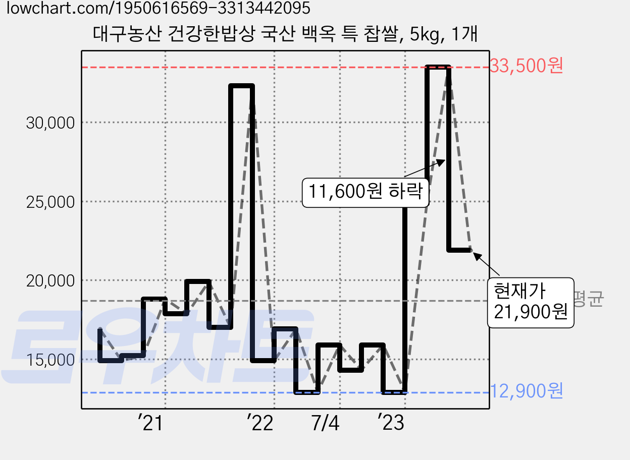 대구농산 건강한밥상 국산 백옥 특 찹쌀, 5kg, 1개 가격 변동 차트, 현재가 21,900원, 관측 최저가 11,900원