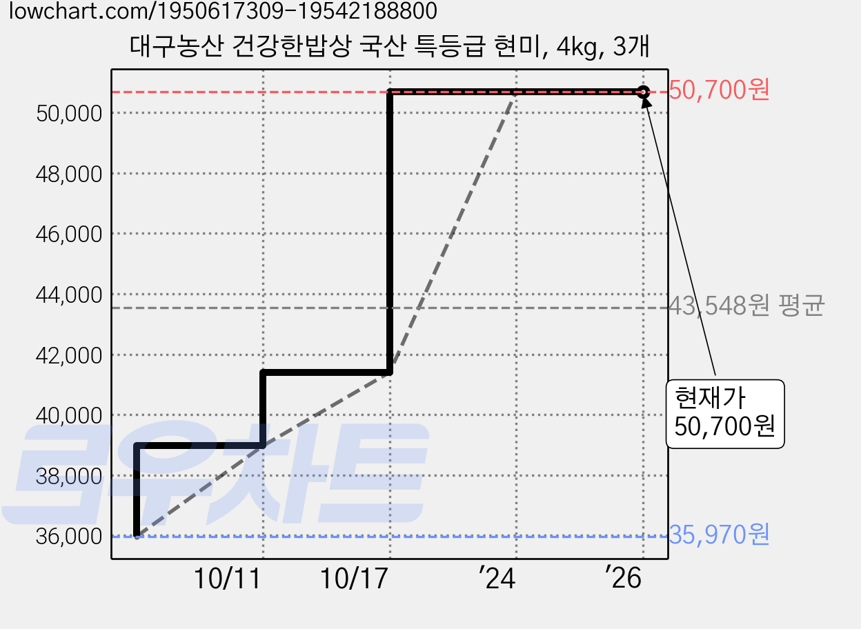 대구농산 건강한밥상 국산 특등급 현미, 4kg, 3개 가격 변동 차트, 현재가 50,700원, 관측 최저가 35,970원