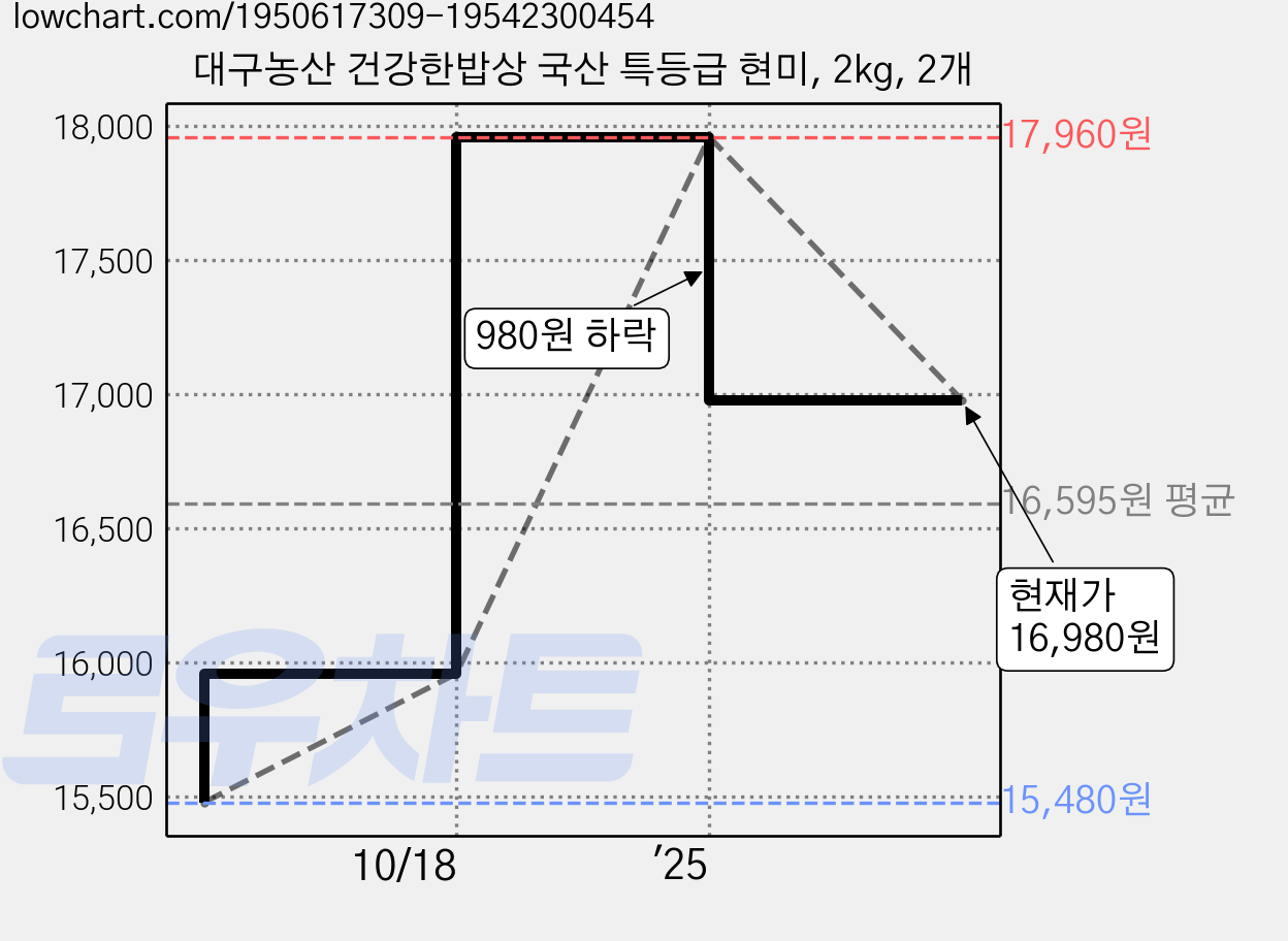 대구농산 건강한밥상 국산 특등급 현미, 2kg, 2개 가격 변동 차트, 현재가 16,980원, 관측 최저가 15,480원