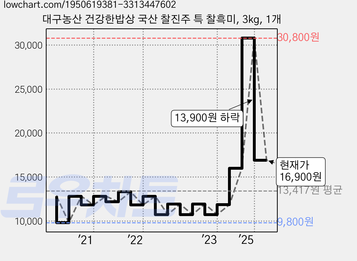 대구농산 건강한밥상 국산 찰진주 특 찰흑미, 3kg, 1개 가격 변동 차트, 현재가 16,900원, 관측 최저가 9,800원