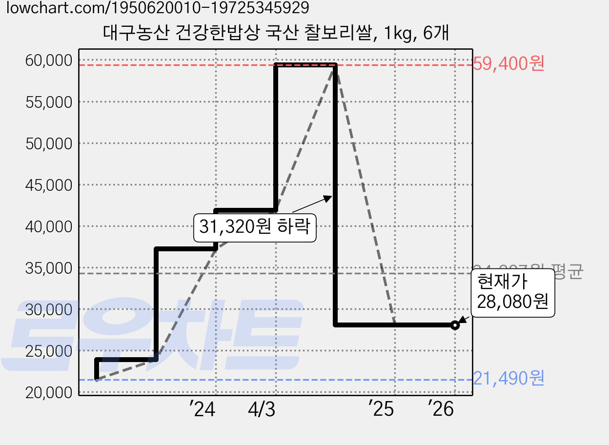 대구농산 건강한밥상 국산 찰보리쌀, 1kg, 6개 가격 변동 차트, 현재가 28,080원, 관측 최저가 21,490원