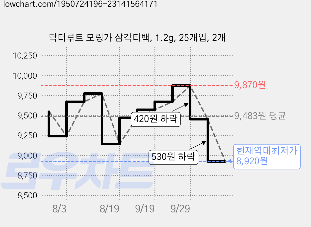 닥터루트 모링가 삼각티백, 1.2g, 25개입, 2개 가격 변동 차트, 현재가 8,920원, 역대최저가