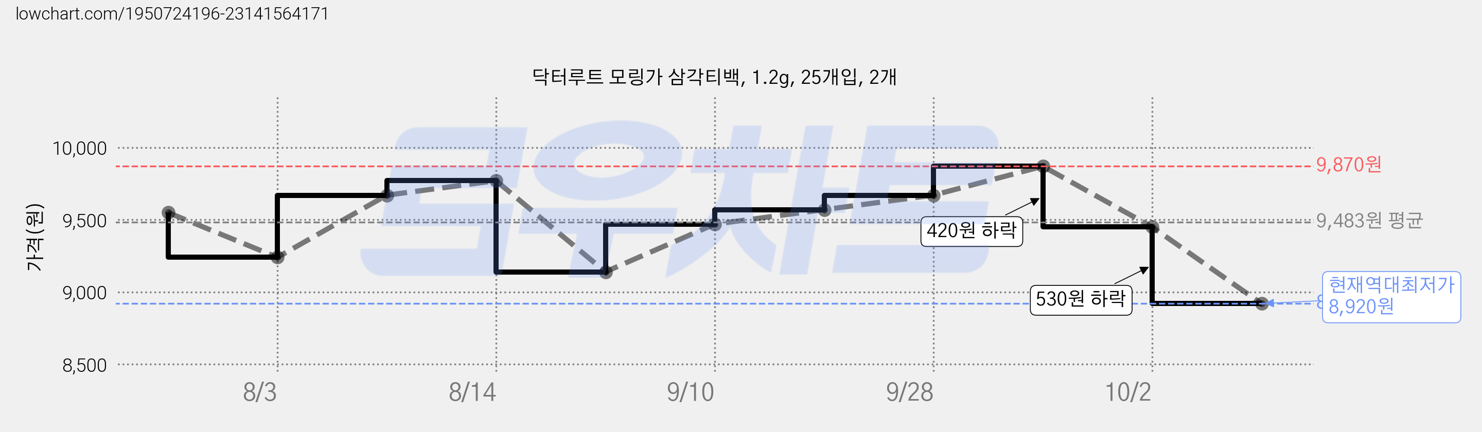 닥터루트 모링가 삼각티백, 1.2g, 25개입, 2개 가격 변동 차트, 현재가 8,920원, 역대최저가