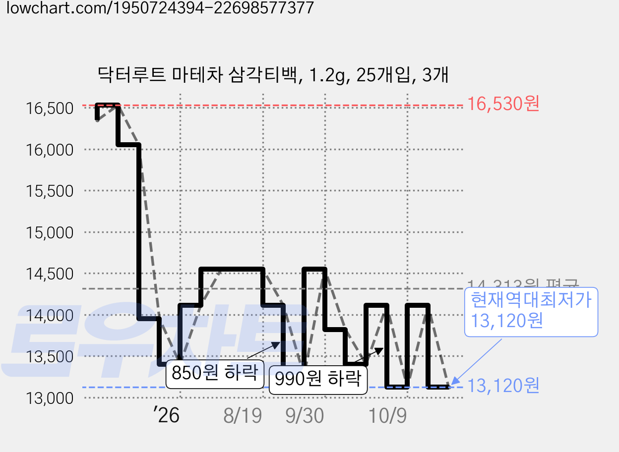 닥터루트 마테차 삼각티백, 1.2g, 25개입, 3개 가격 변동 차트, 현재가 13,120원, 역대최저가