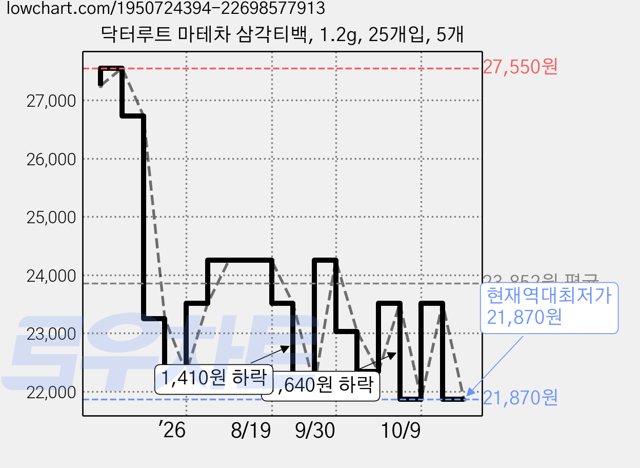 닥터루트 마테차 삼각티백, 1.2g, 25개입, 5개 가격 변동 차트, 현재가 21,870원, 역대최저가