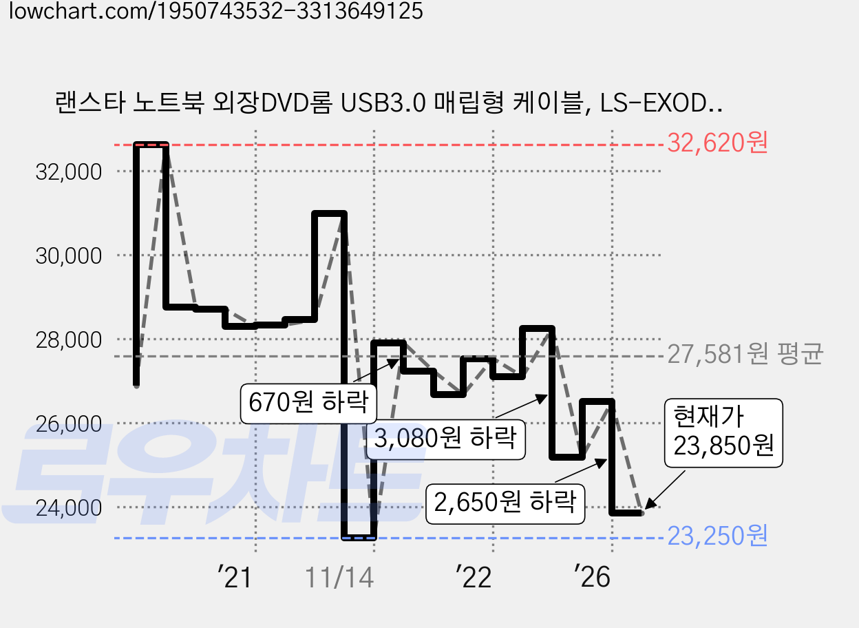 랜스타 노트북 외장DVD롬 USB3.0 매립형 케이블, LS-EXODD, 1개 가격 변동 차트, 현재가 23,850원, 관측 최저가 23,250원