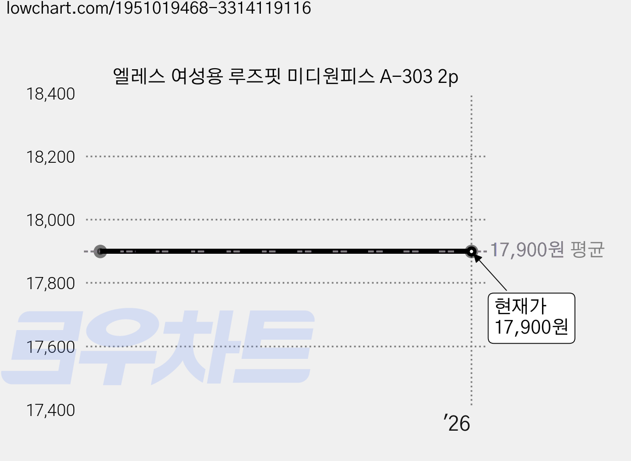 엘레스 여성용 루즈핏 미디원피스 A-303 2p 가격 변동 차트, 현재가 17,900원