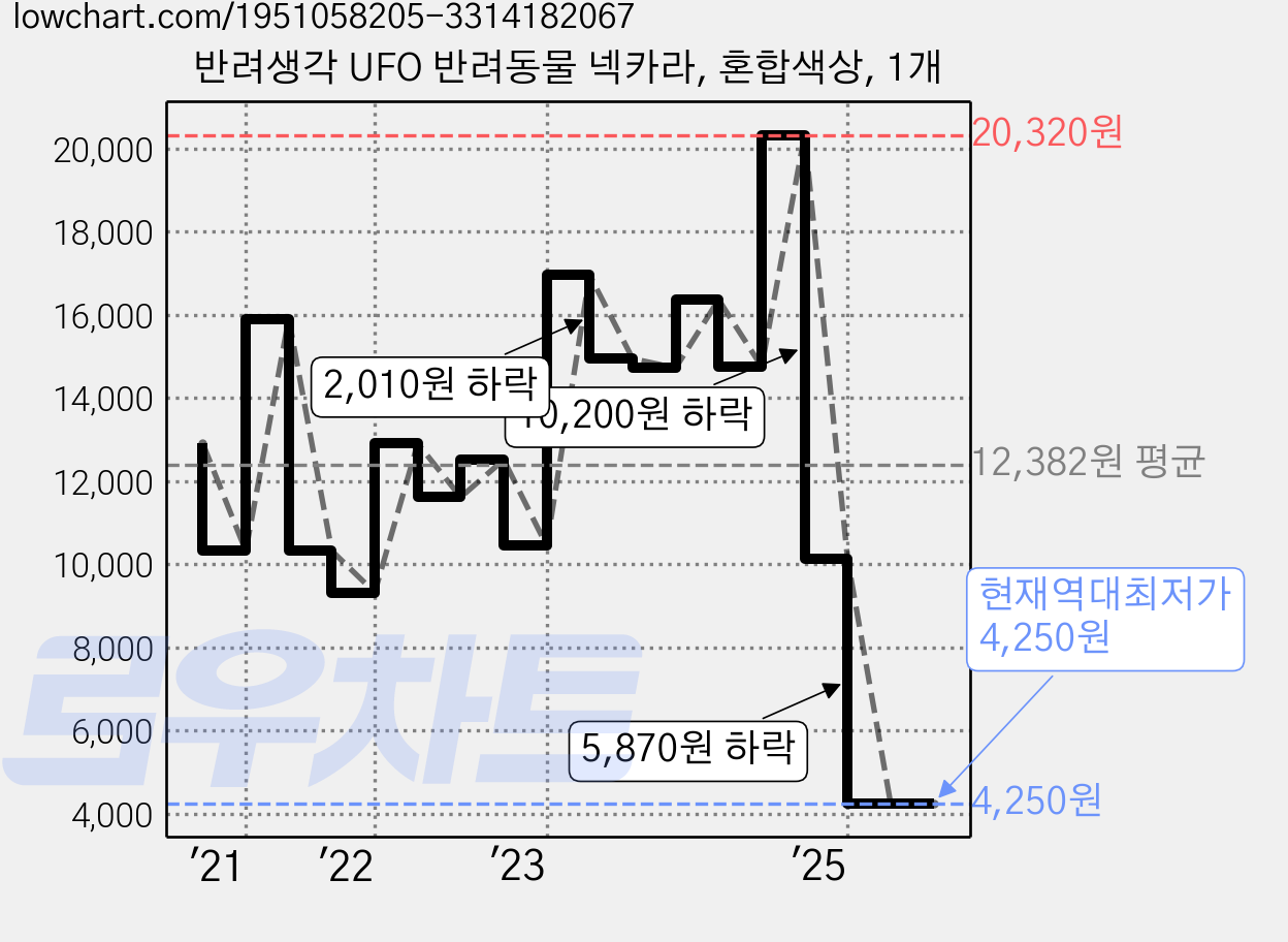 반려생각 UFO 반려동물 넥카라, 혼합색상, 1개 가격 변동 차트, 현재가 4,250원, 역대최저가