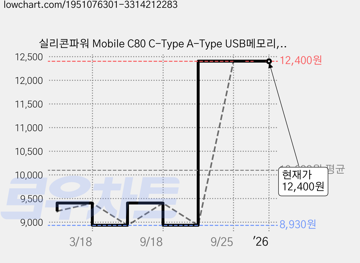 실리콘파워 Mobile C80 C-Type A-Type USB메모리, 32GB 가격 변동 차트, 현재가 12,400원, 역대최저가