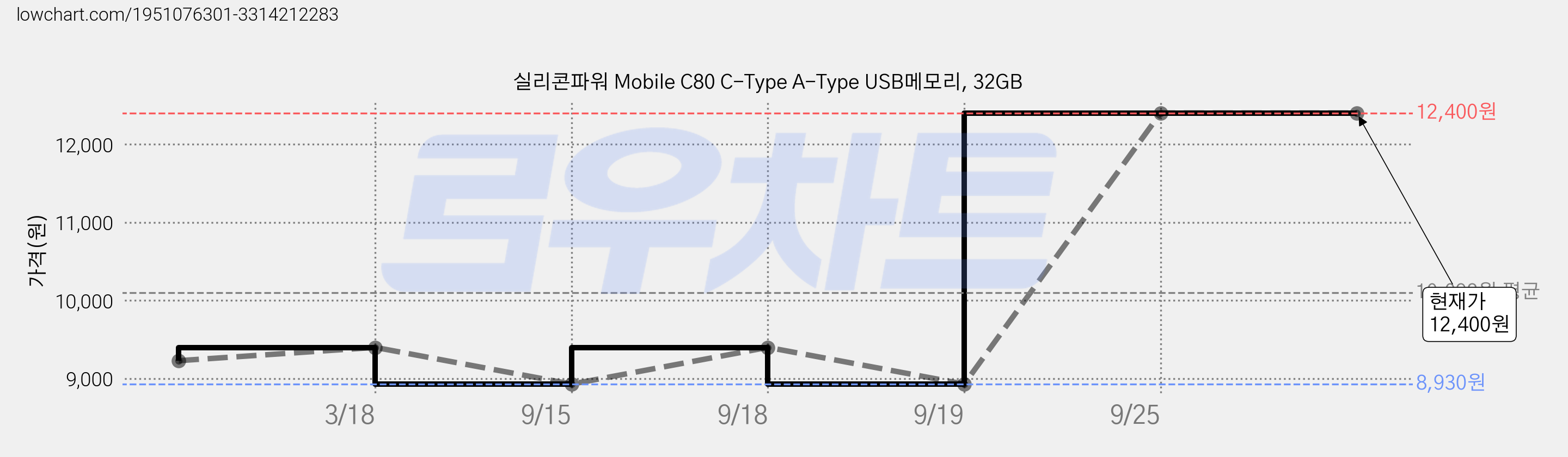 실리콘파워 Mobile C80 C-Type A-Type USB메모리, 32GB 가격 변동 차트, 현재가 12,400원, 역대최저가