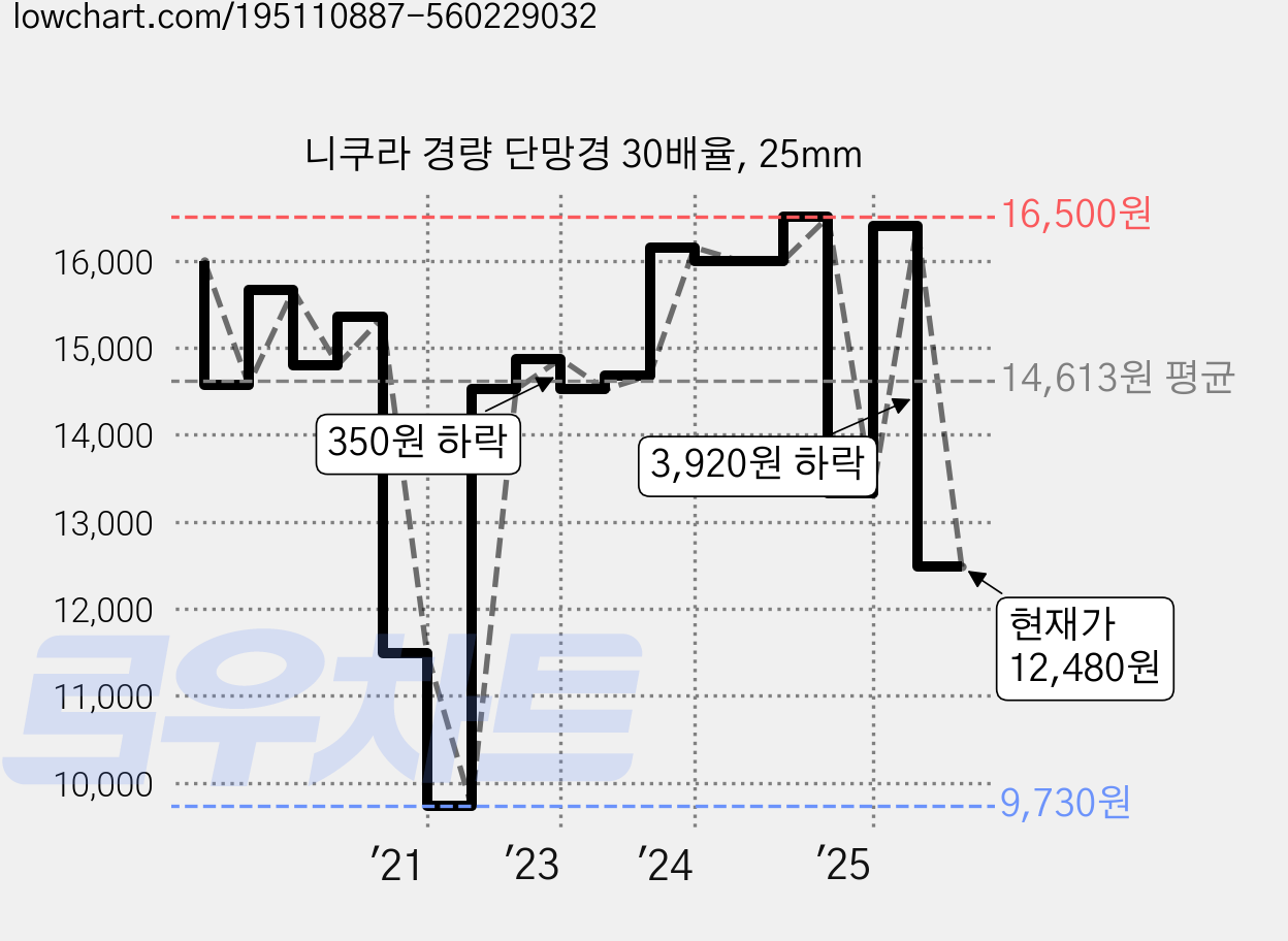 니쿠라 경량 단망경 30배율, 25mm 가격 변동 차트, 현재가 12,480원, 관측 최저가 9,730원
