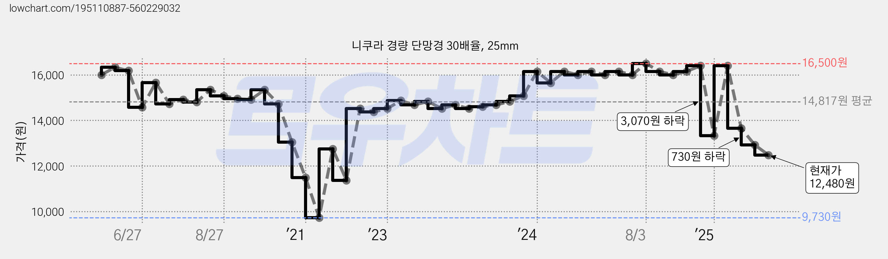 니쿠라 경량 단망경 30배율, 25mm 가격 변동 차트, 현재가 12,480원, 관측 최저가 9,730원