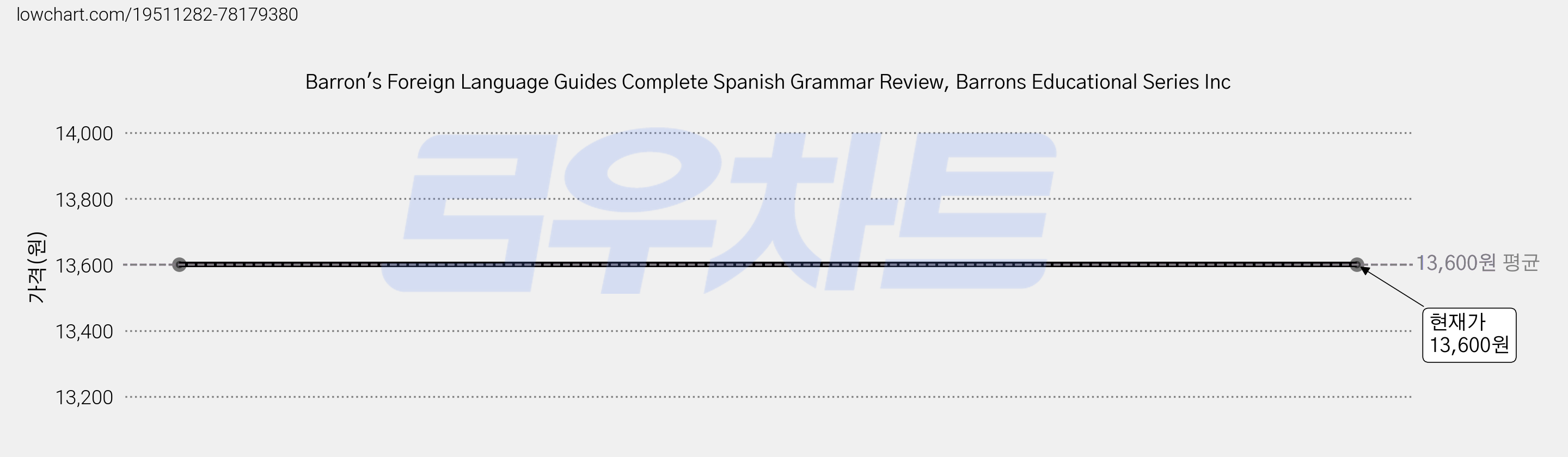 Barron's Foreign Language Guides Complete Spanish Grammar Review, Barrons Educational Series Inc 가격 변동 차트, 현재가 13,600원