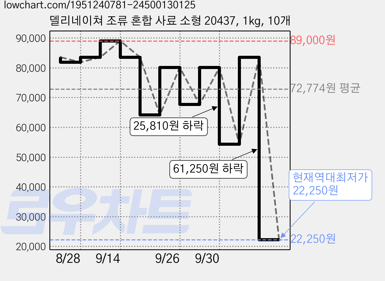 델리네이쳐 조류 혼합 사료 소형 20437, 1kg, 10개 가격 변동 차트, 현재가 22,250원, 역대최저가