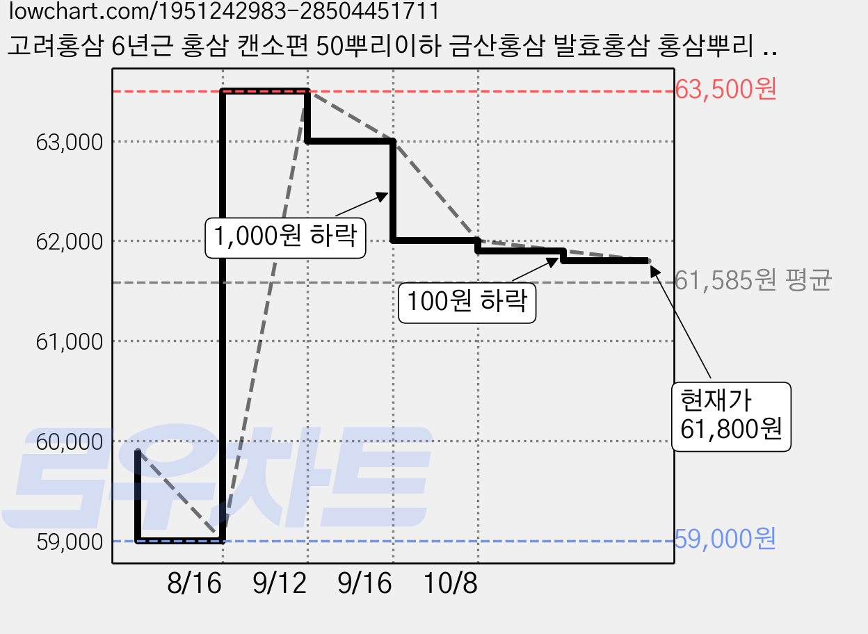 고려홍삼 6년근 홍삼 캔소편 50뿌리이하 금산홍삼 발효홍삼 홍삼뿌리 말린홍삼 뿌리홍삼, 1개, 300g 가격 변동 차트, 현재가 61,800원, 관측 최저가 59,000원