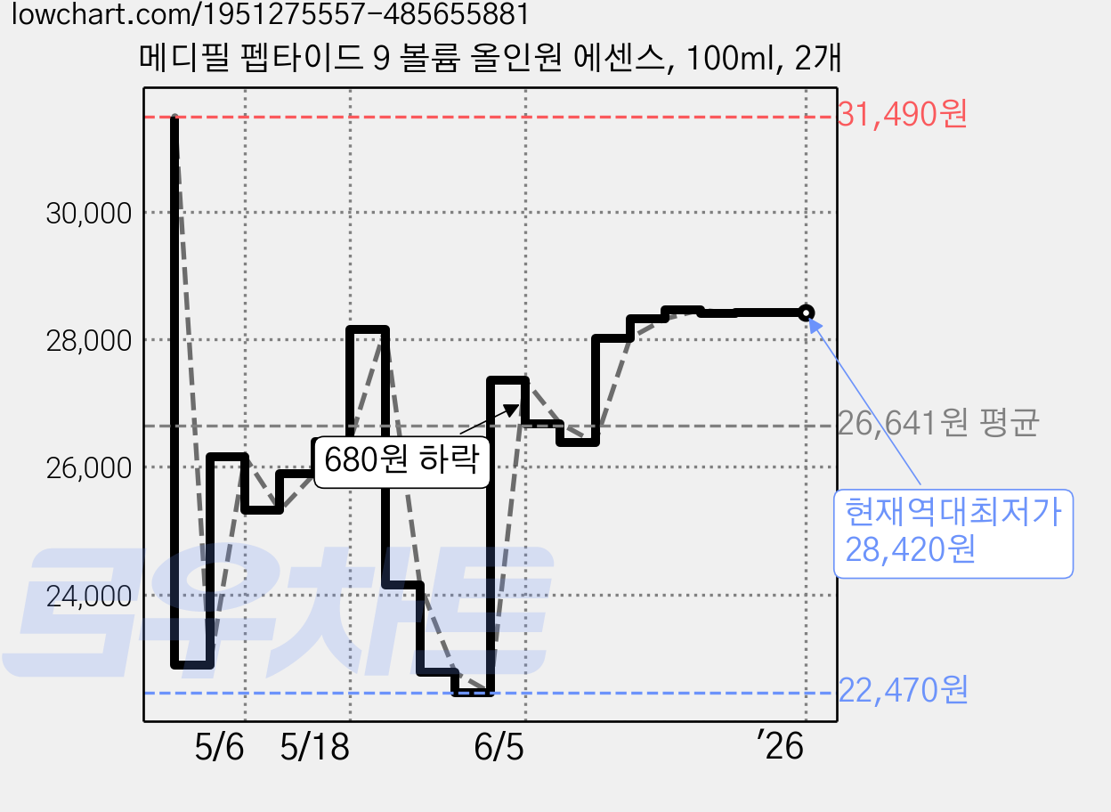 메디필 펩타이드 9 볼륨 올인원 에센스, 100ml, 2개 가격 변동 차트, 현재가 28,420원, 역대최저가