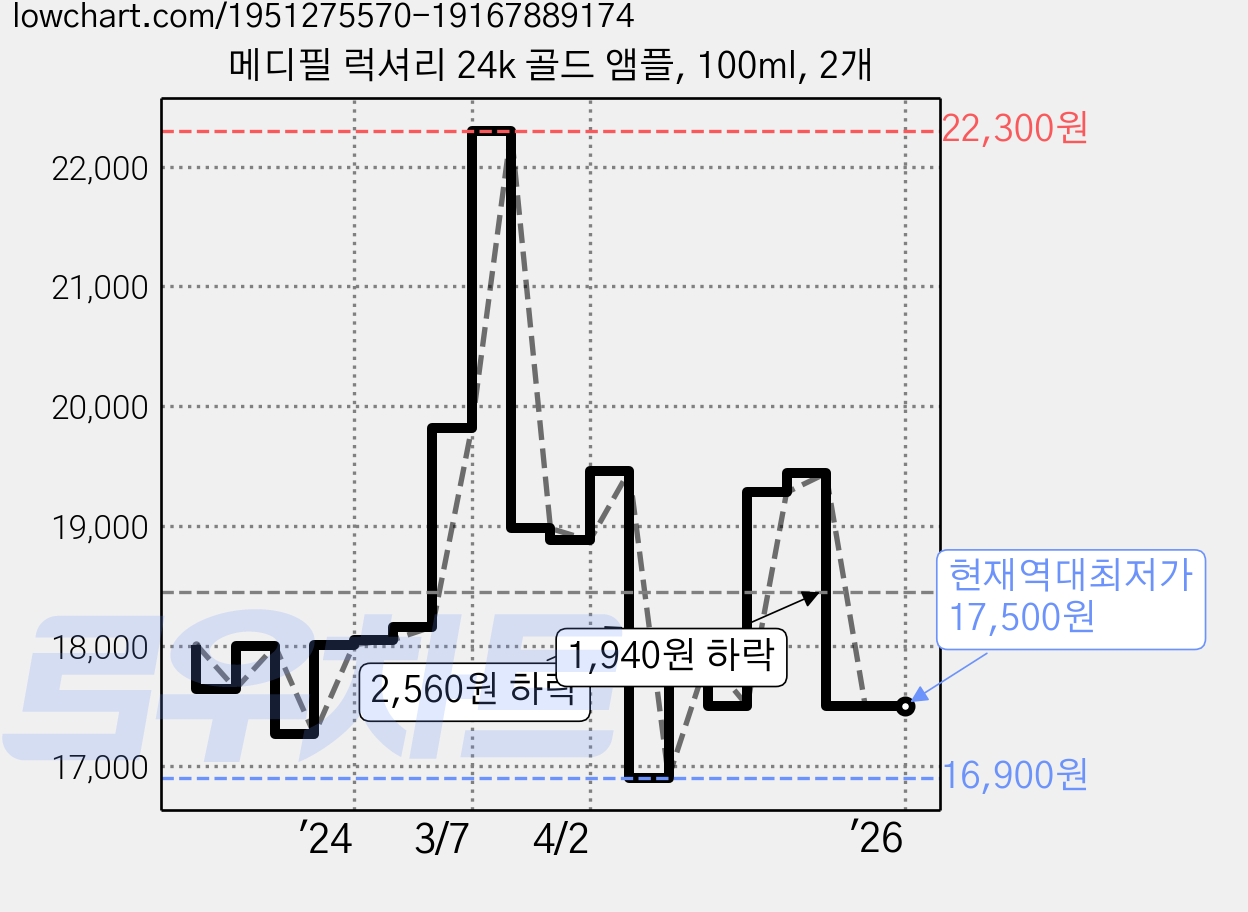 메디필 럭셔리 24k 골드 앰플, 100ml, 2개 가격 변동 차트, 현재가 17,500원, 역대최저가