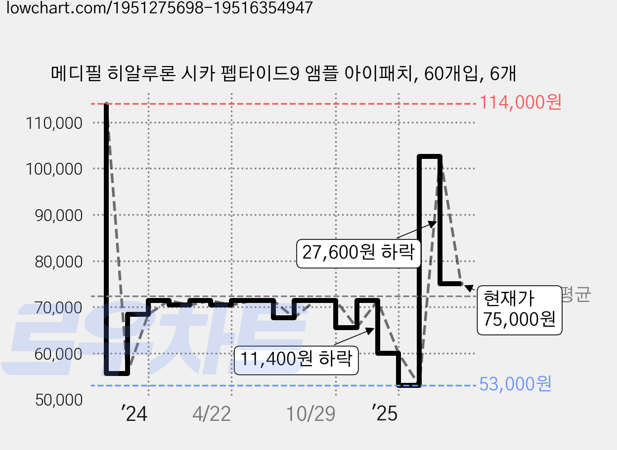 메디필 히알루론 시카 펩타이드9 앰플 아이패치, 60개입, 6개 가격 변동 차트, 현재가 75,000원, 관측 최저가 53,000원