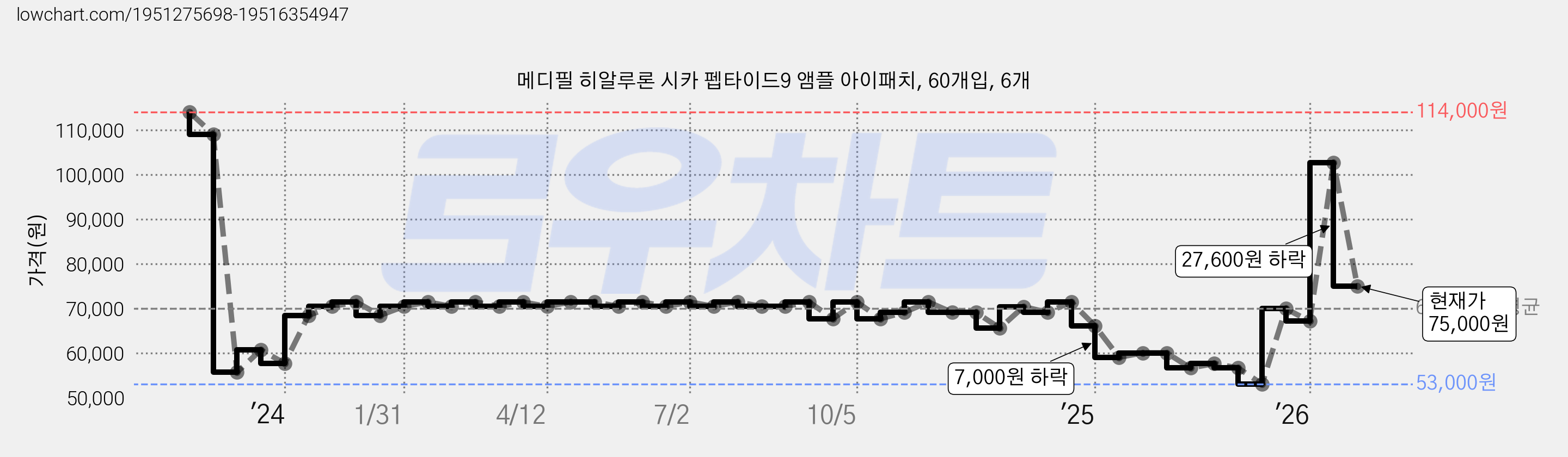 메디필 히알루론 시카 펩타이드9 앰플 아이패치, 60개입, 6개 가격 변동 차트, 현재가 75,000원, 관측 최저가 53,000원