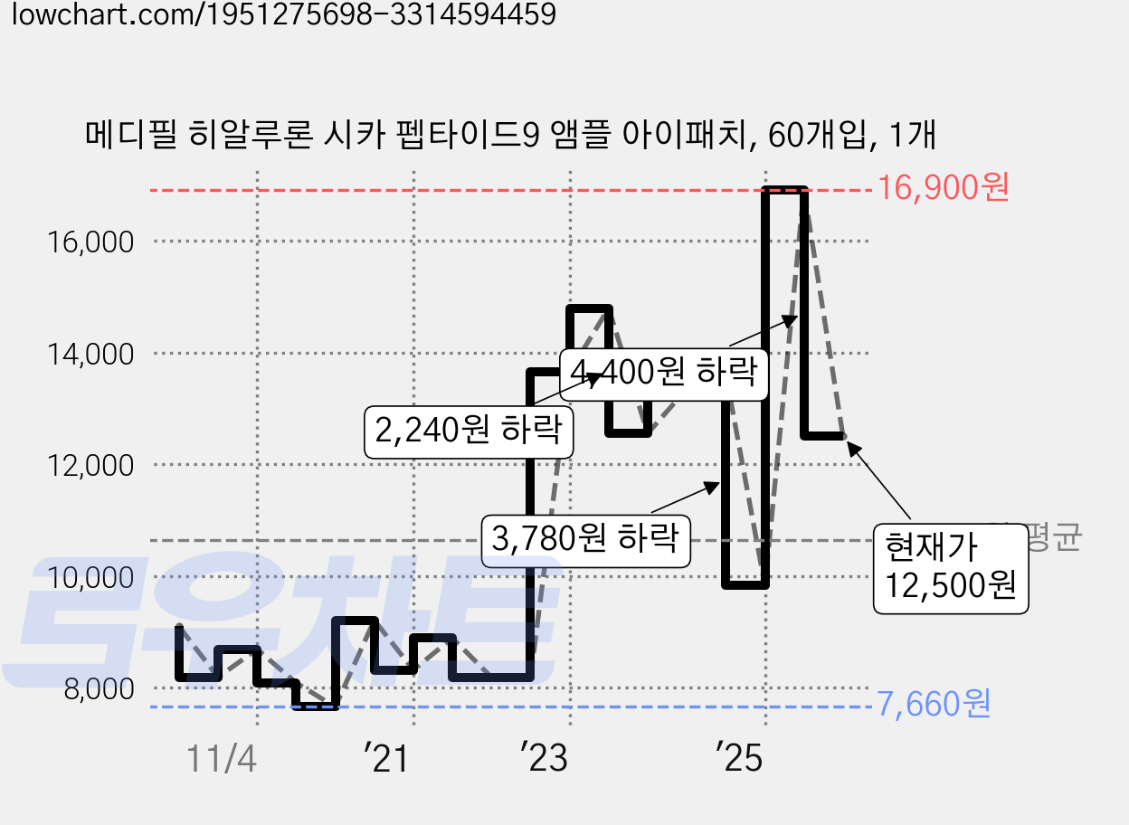 메디필 히알루론 시카 펩타이드9 앰플 아이패치, 60개입, 1개 가격 변동 차트, 현재가 12,500원, 관측 최저가 7,660원