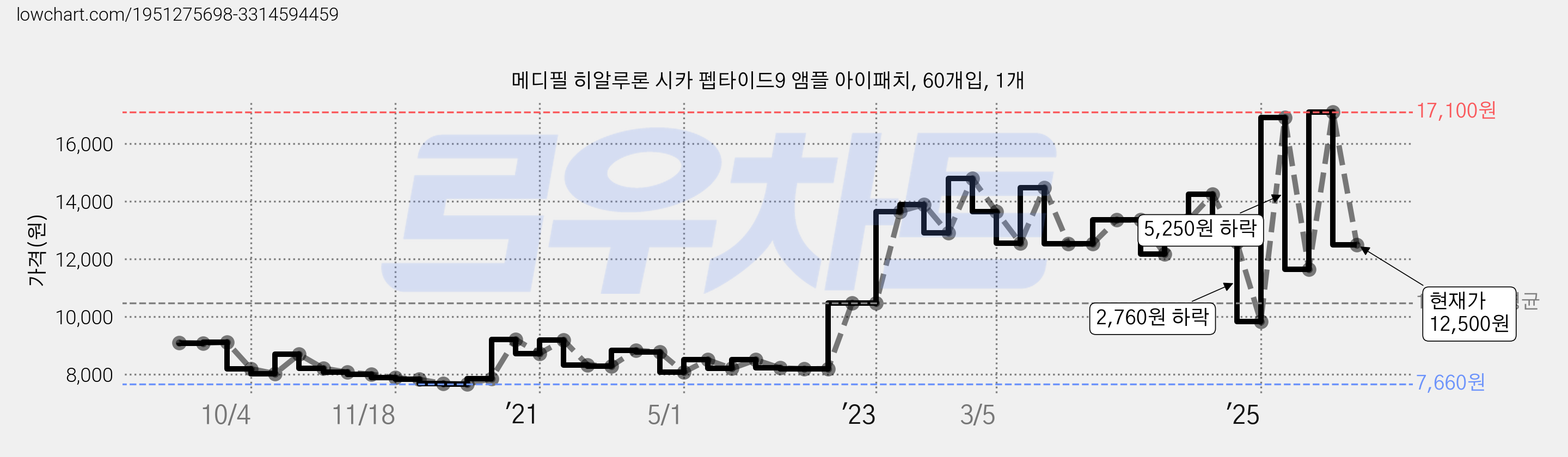 메디필 히알루론 시카 펩타이드9 앰플 아이패치, 60개입, 1개 가격 변동 차트, 현재가 12,500원, 관측 최저가 7,660원