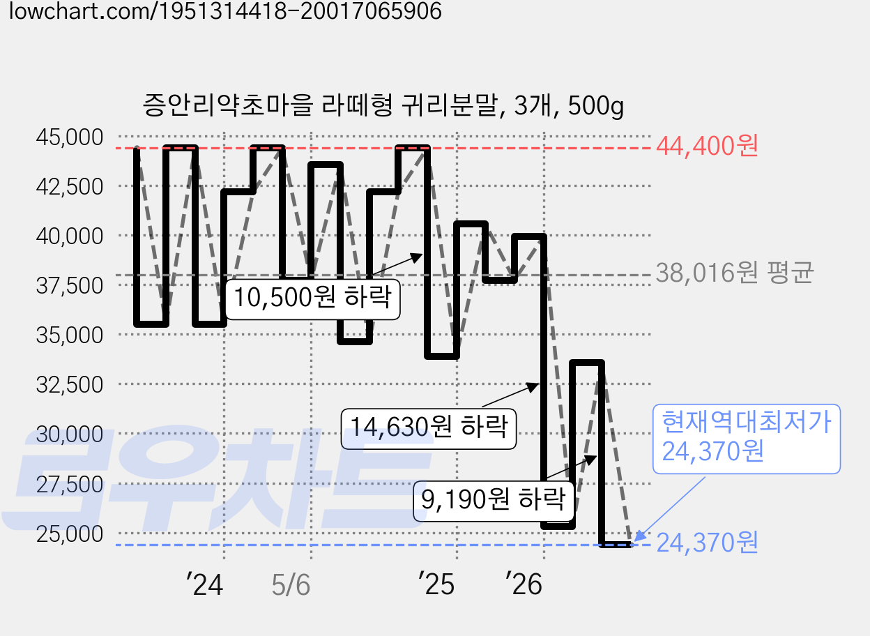 증안리약초마을 라떼형 귀리분말, 3개, 500g 가격 변동 차트, 현재가 24,370원, 역대최저가