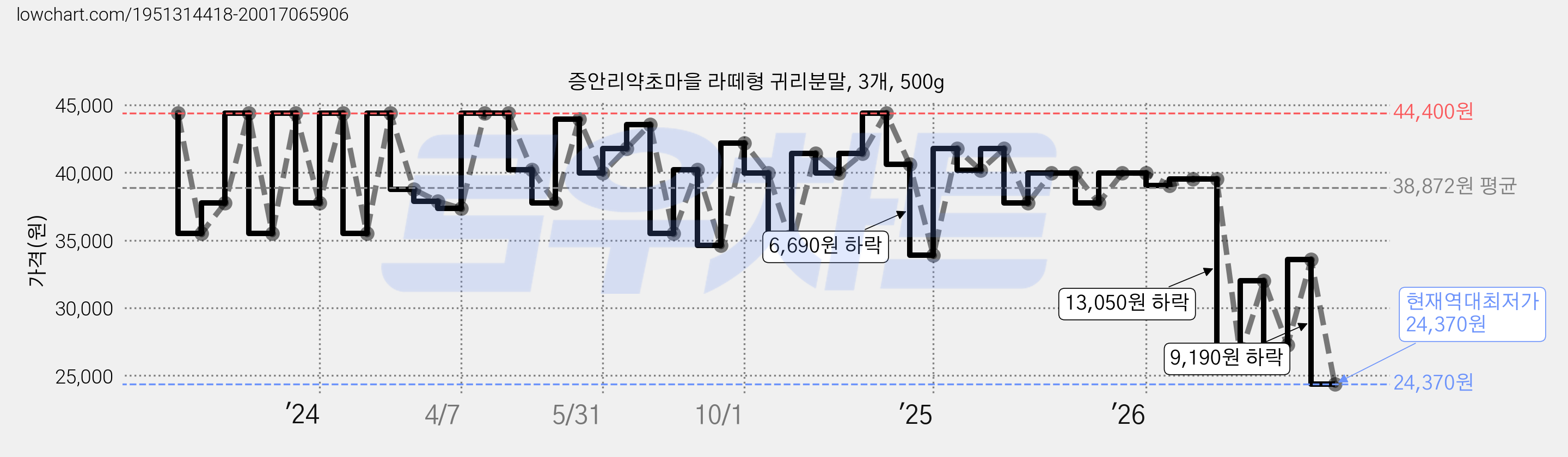 증안리약초마을 라떼형 귀리분말, 3개, 500g 가격 변동 차트, 현재가 24,370원, 역대최저가