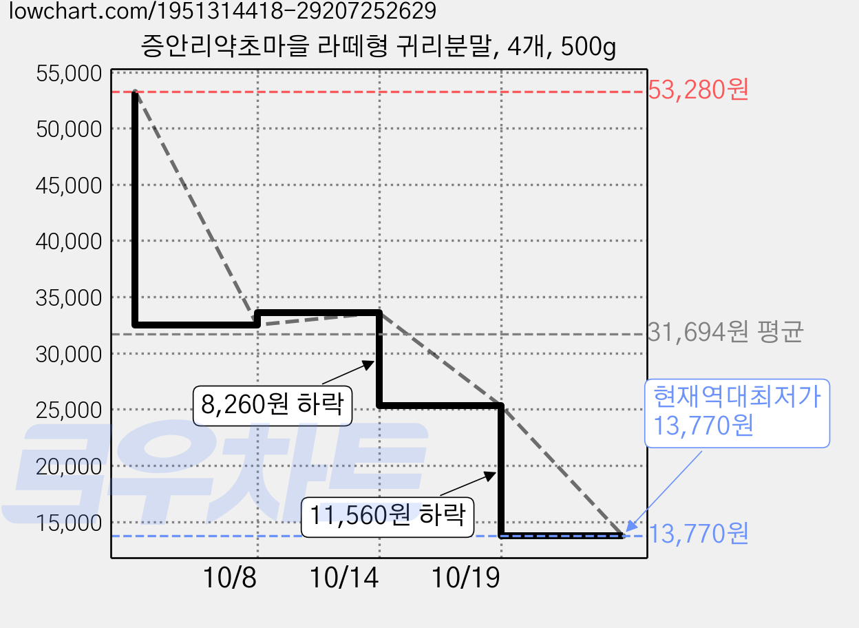 증안리약초마을 라떼형 귀리분말, 4개, 500g 가격 변동 차트, 현재가 13,770원, 역대최저가