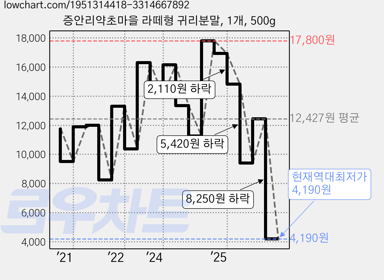 증안리약초마을 라떼형 귀리분말, 1개, 500g 가격 변동 차트, 현재가 4,190원, 역대최저가