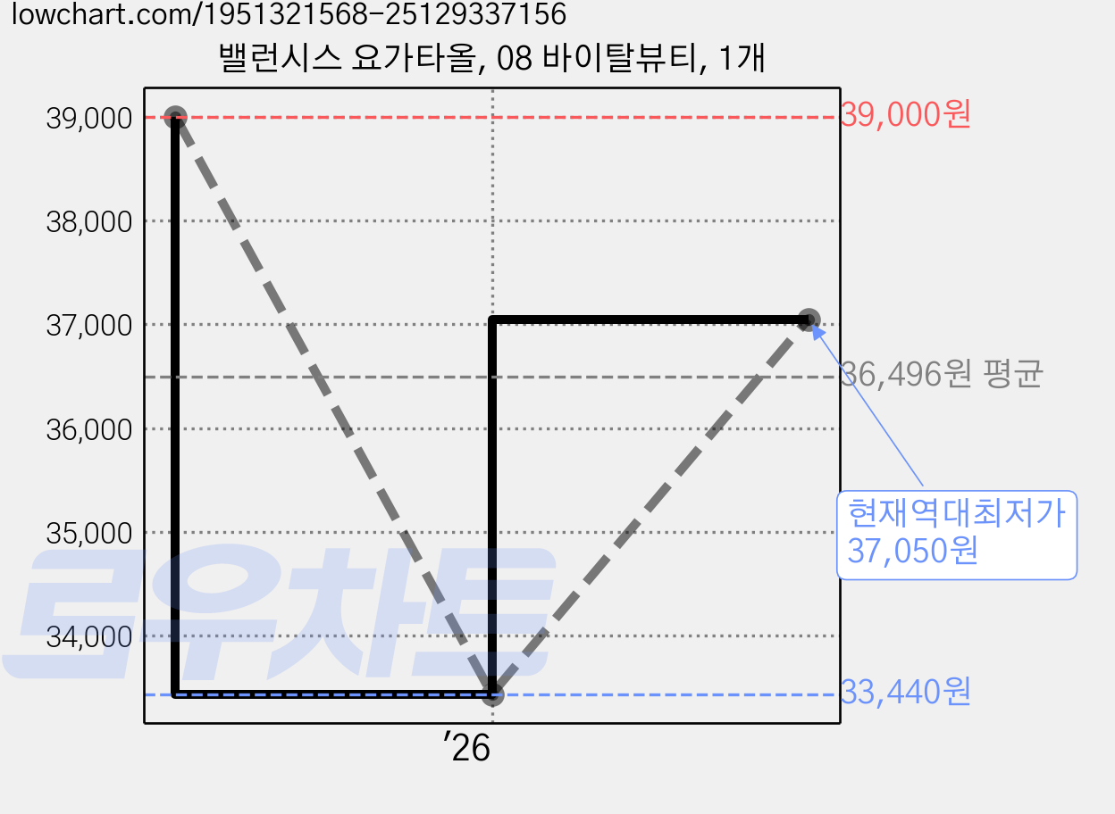 밸런시스 요가타올, 08 바이탈뷰티, 1개 가격 변동 차트, 현재가 37,050원, 역대최저가