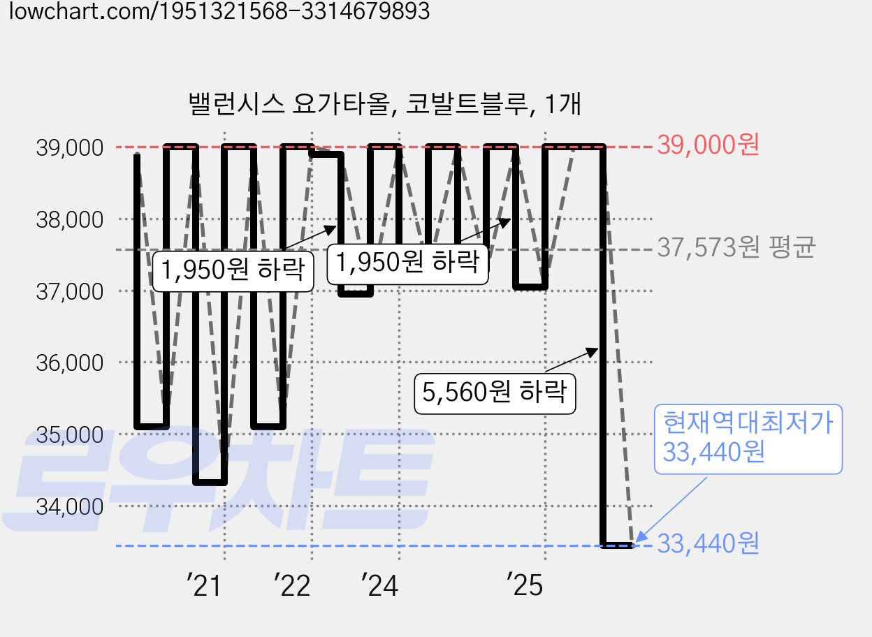 밸런시스 요가타올, 코발트블루, 1개 가격 변동 차트, 현재가 33,440원, 역대최저가