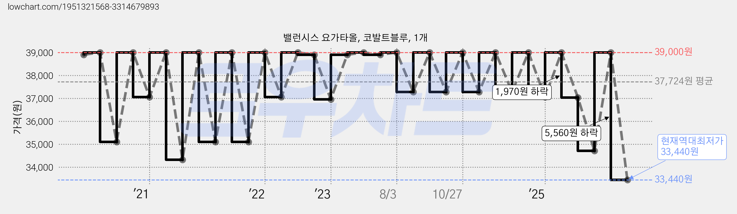 밸런시스 요가타올, 코발트블루, 1개 가격 변동 차트, 현재가 33,440원, 역대최저가