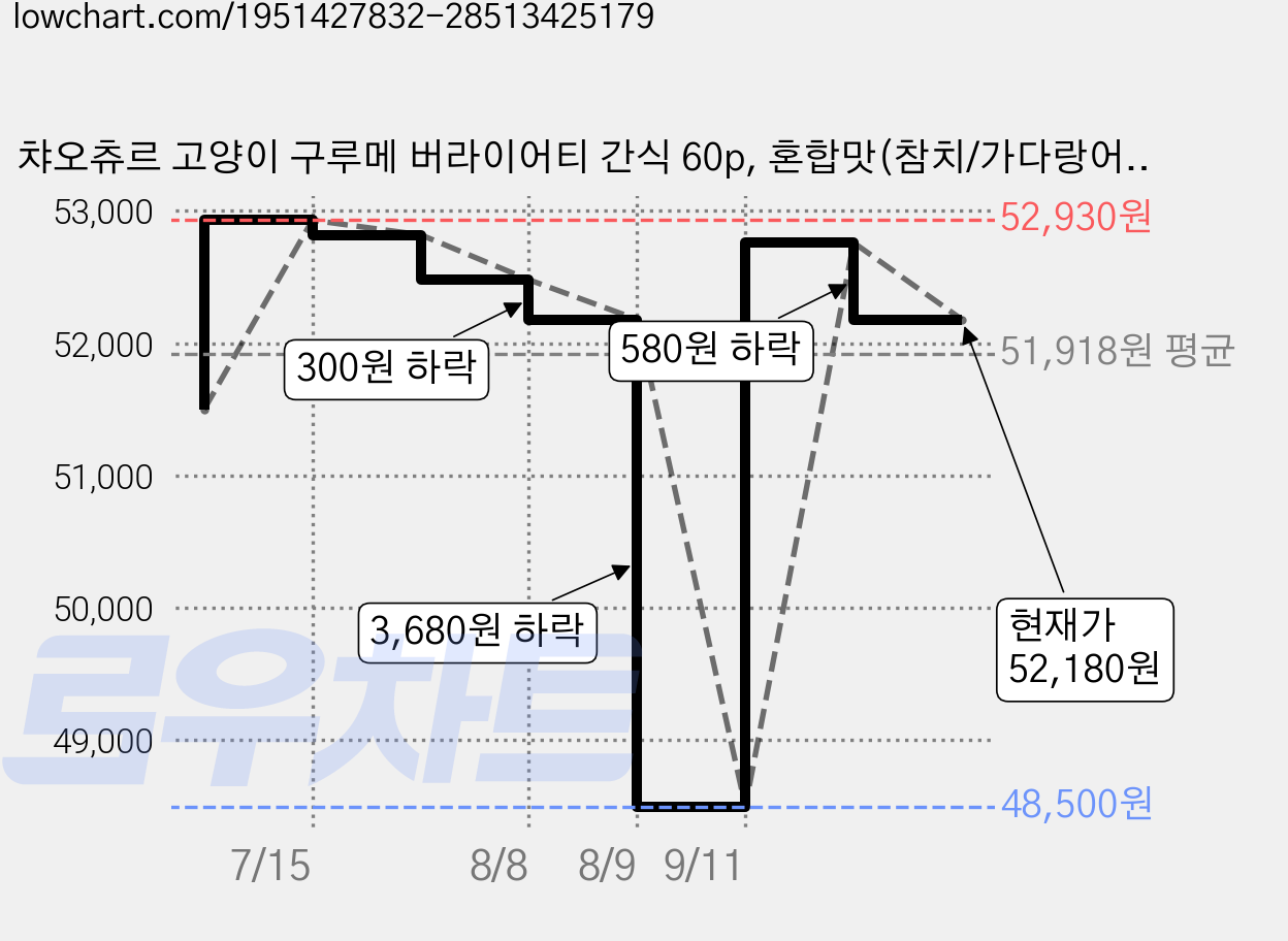 챠오츄르 고양이 구루메 버라이어티 간식 60p, 혼합맛(참치/가다랑어/닭가슴살), 840g, 2개 가격 변동 차트, 현재가 52,180원, 관측 최저가 48,500원