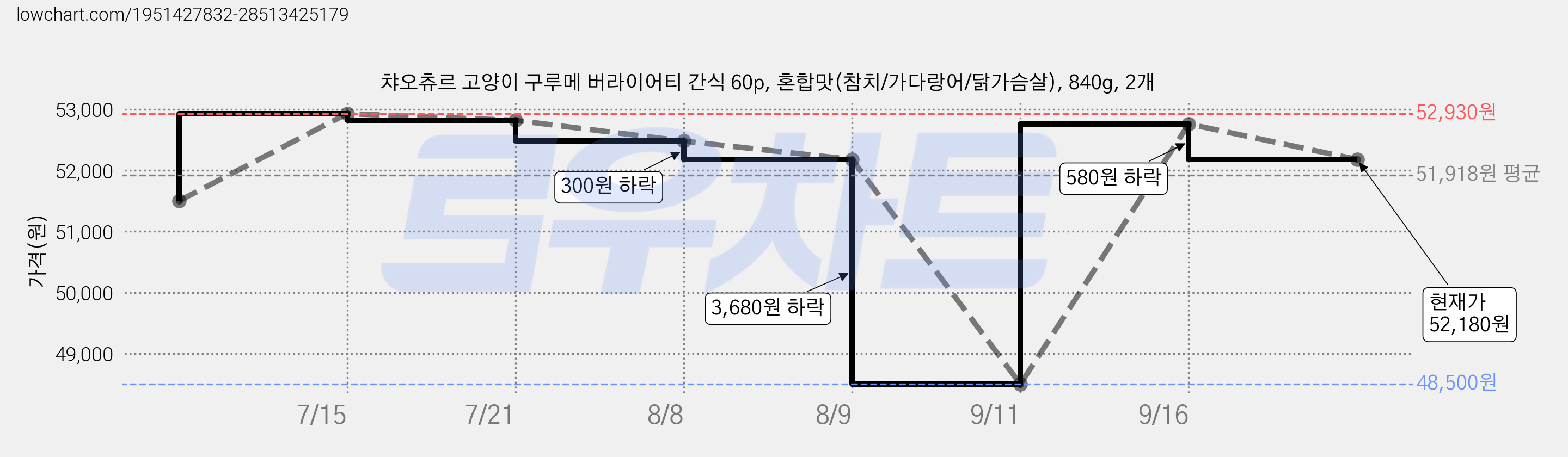 챠오츄르 고양이 구루메 버라이어티 간식 60p, 혼합맛(참치/가다랑어/닭가슴살), 840g, 2개 가격 변동 차트, 현재가 52,180원, 관측 최저가 48,500원