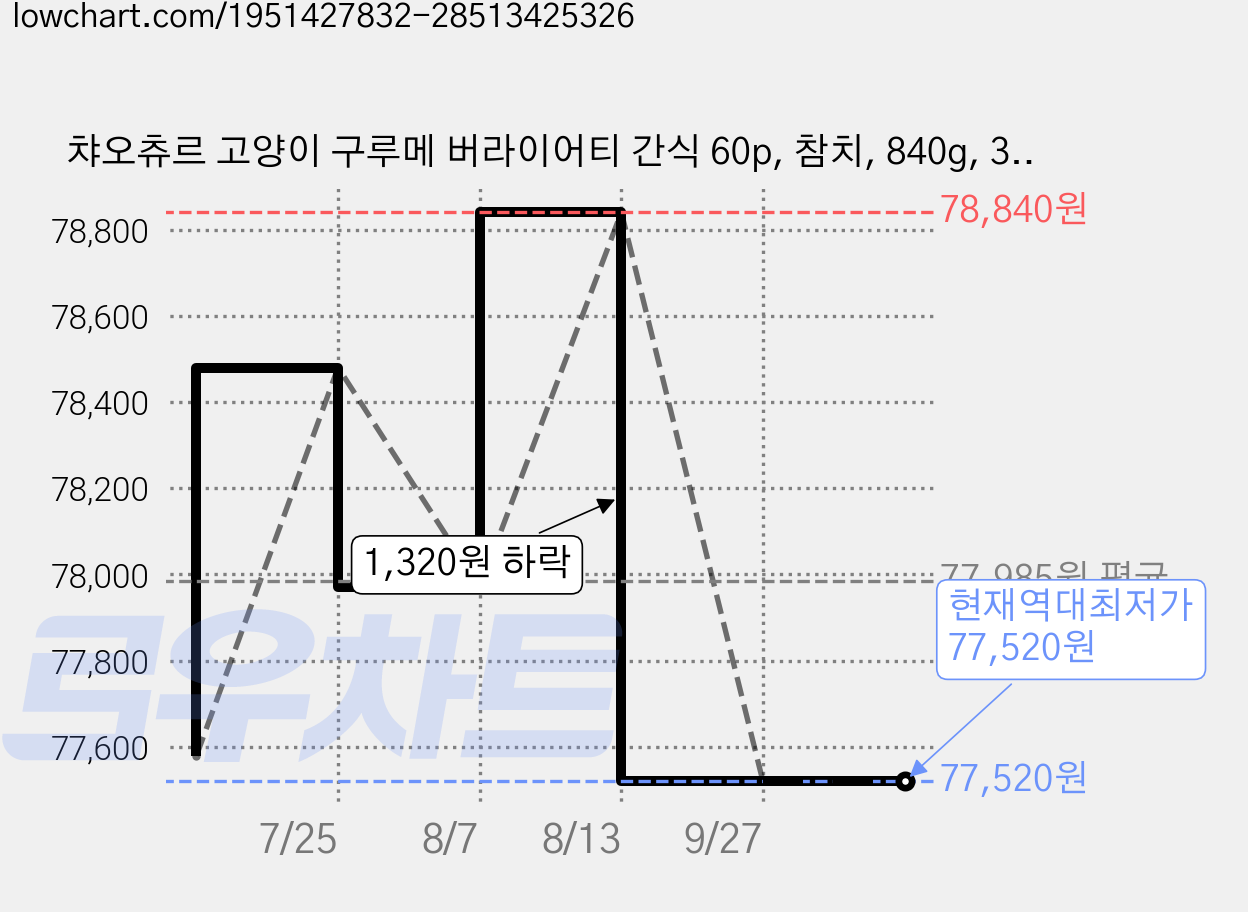 챠오츄르 고양이 구루메 버라이어티 간식 60p, 참치, 840g, 3개 가격 변동 차트, 현재가 77,520원, 역대최저가