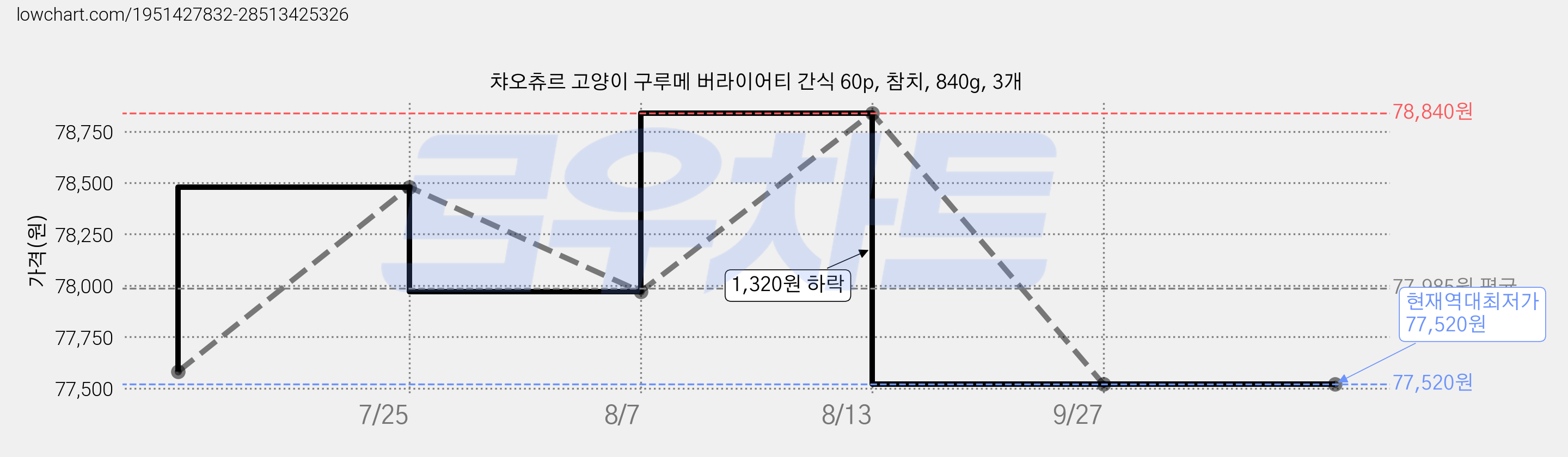 챠오츄르 고양이 구루메 버라이어티 간식 60p, 참치, 840g, 3개 가격 변동 차트, 현재가 77,520원, 역대최저가
