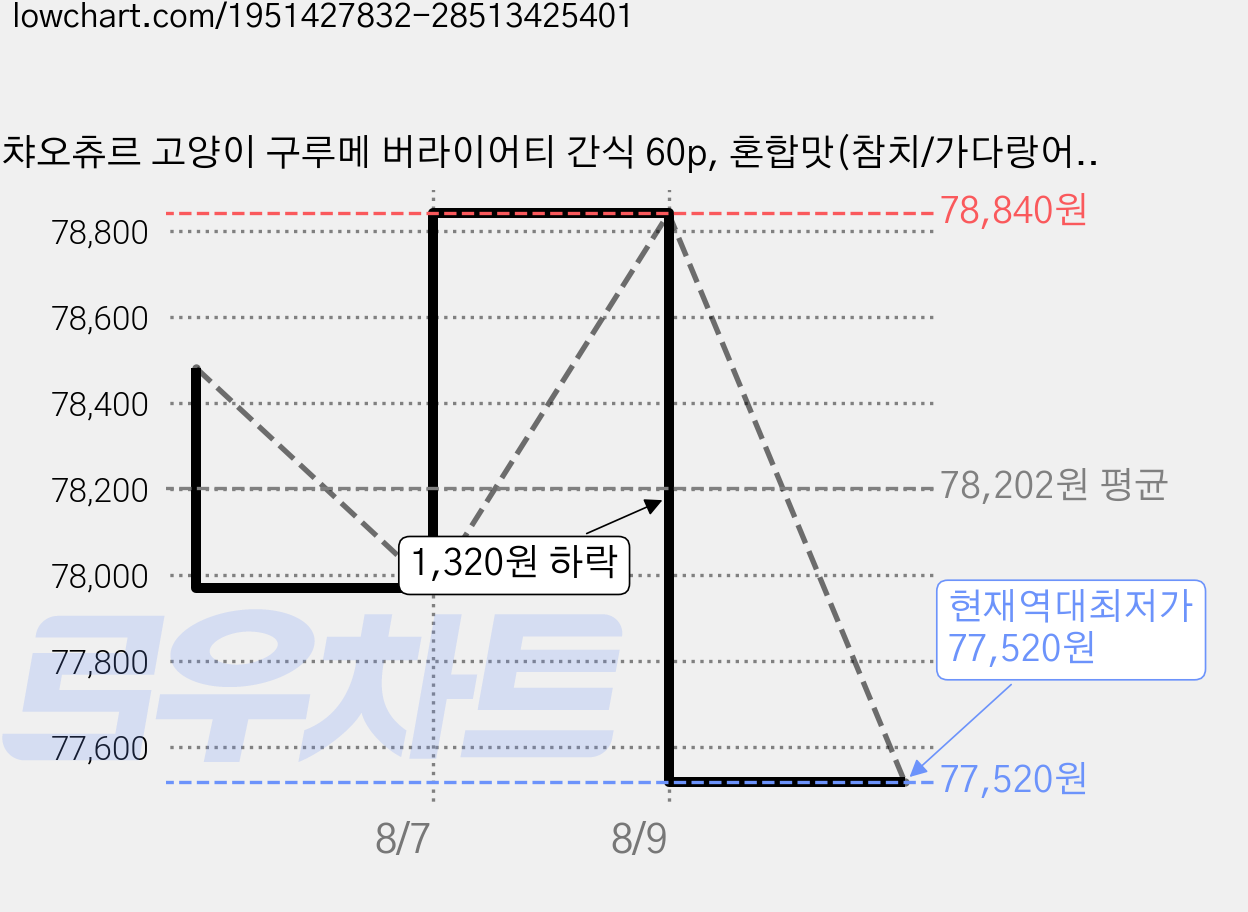 챠오츄르 고양이 구루메 버라이어티 간식 60p, 혼합맛(참치/가다랑어/닭가슴살), 840g, 3개 가격 변동 차트, 현재가 77,520원, 역대최저가