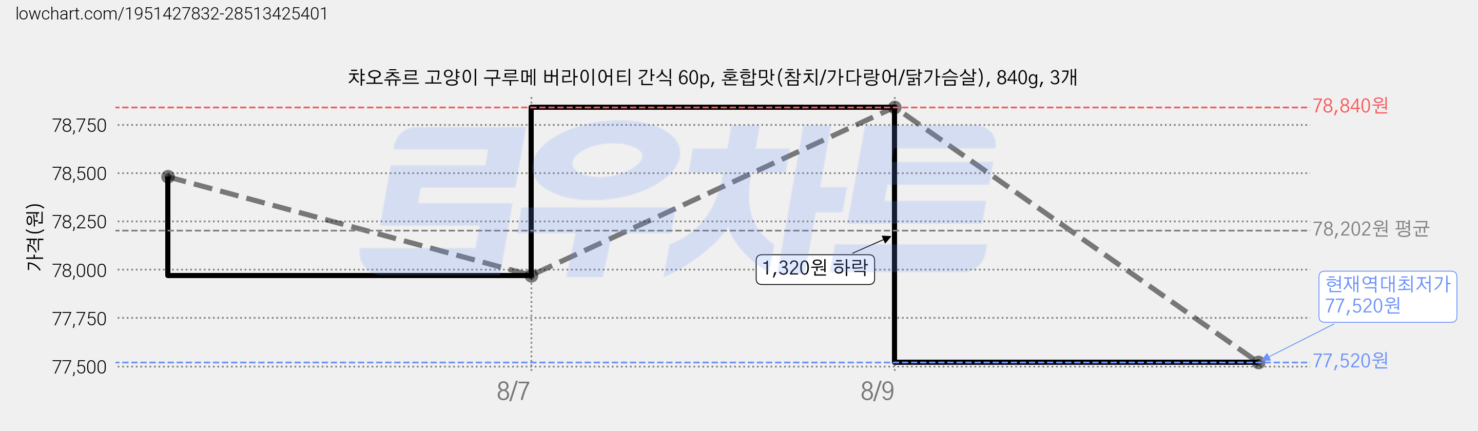 챠오츄르 고양이 구루메 버라이어티 간식 60p, 혼합맛(참치/가다랑어/닭가슴살), 840g, 3개 가격 변동 차트, 현재가 77,520원, 역대최저가