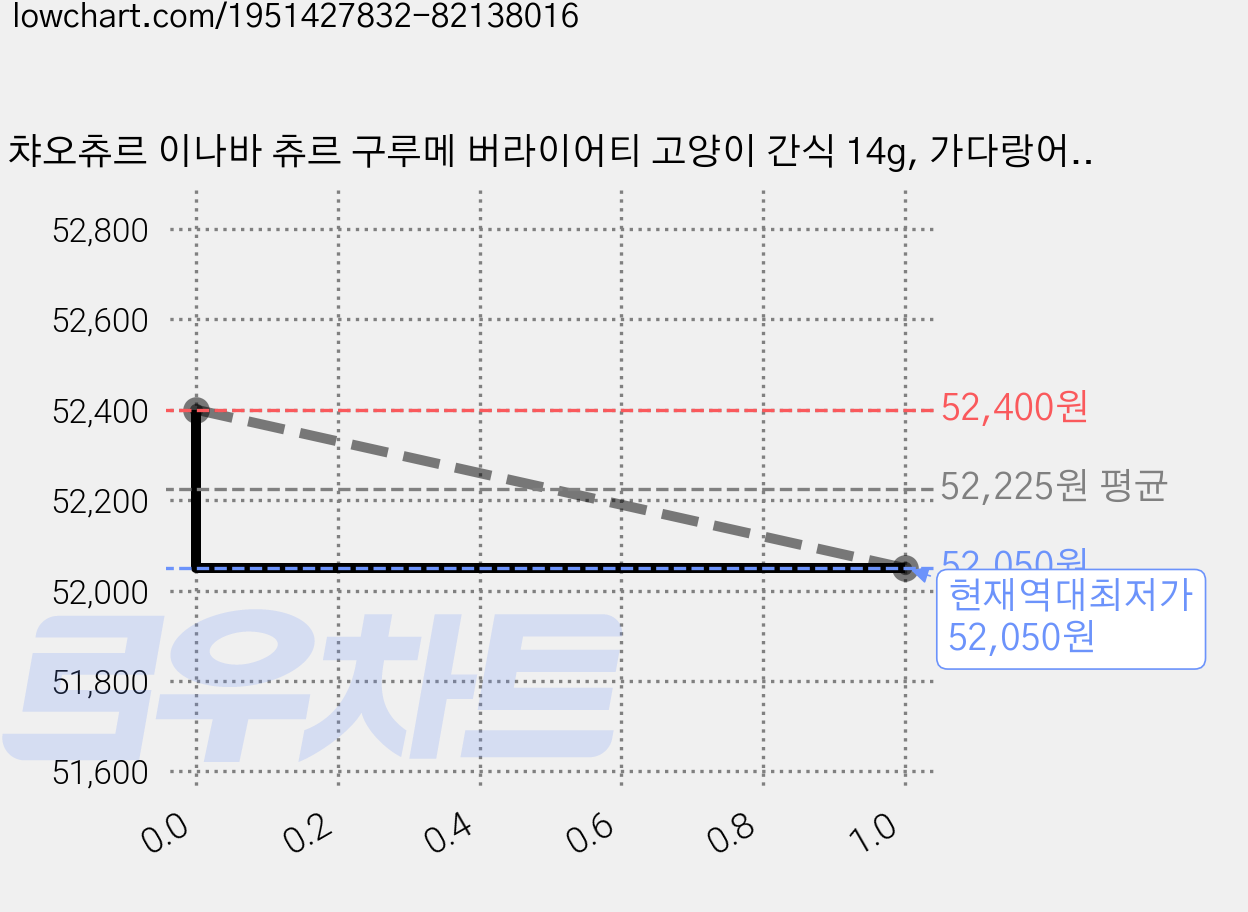 챠오츄르 이나바 츄르 구루메 버라이어티 고양이 간식 14g, 가다랑어&해산물, 1.68kg, 1개 가격 변동 차트, 현재가 52,050원, 역대최저가