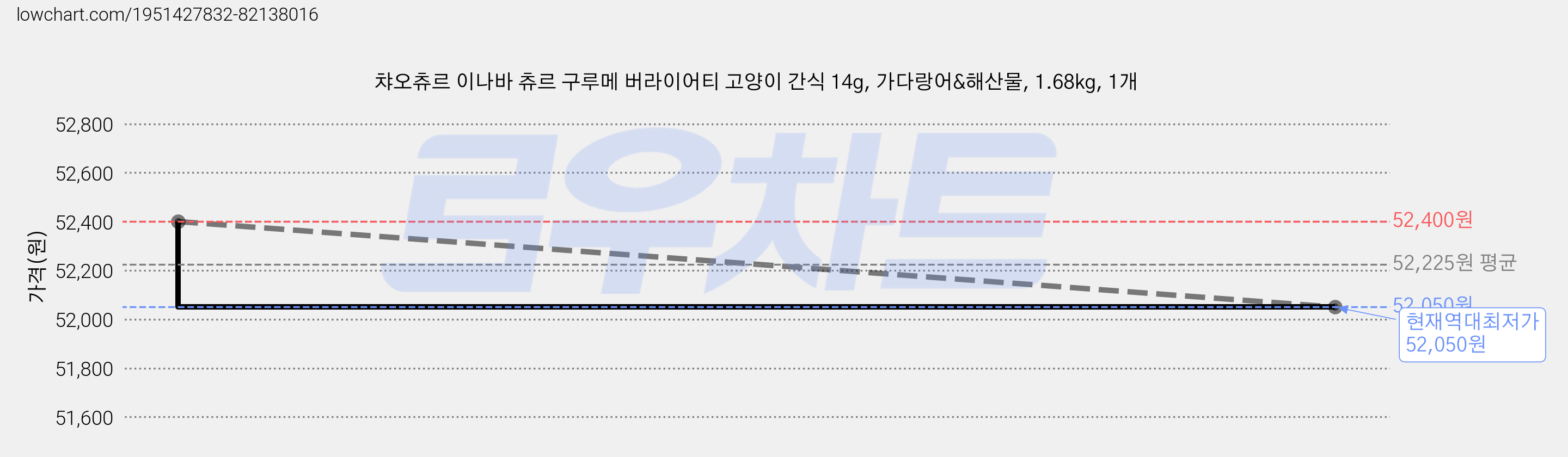 챠오츄르 이나바 츄르 구루메 버라이어티 고양이 간식 14g, 가다랑어&해산물, 1.68kg, 1개 가격 변동 차트, 현재가 52,050원, 역대최저가