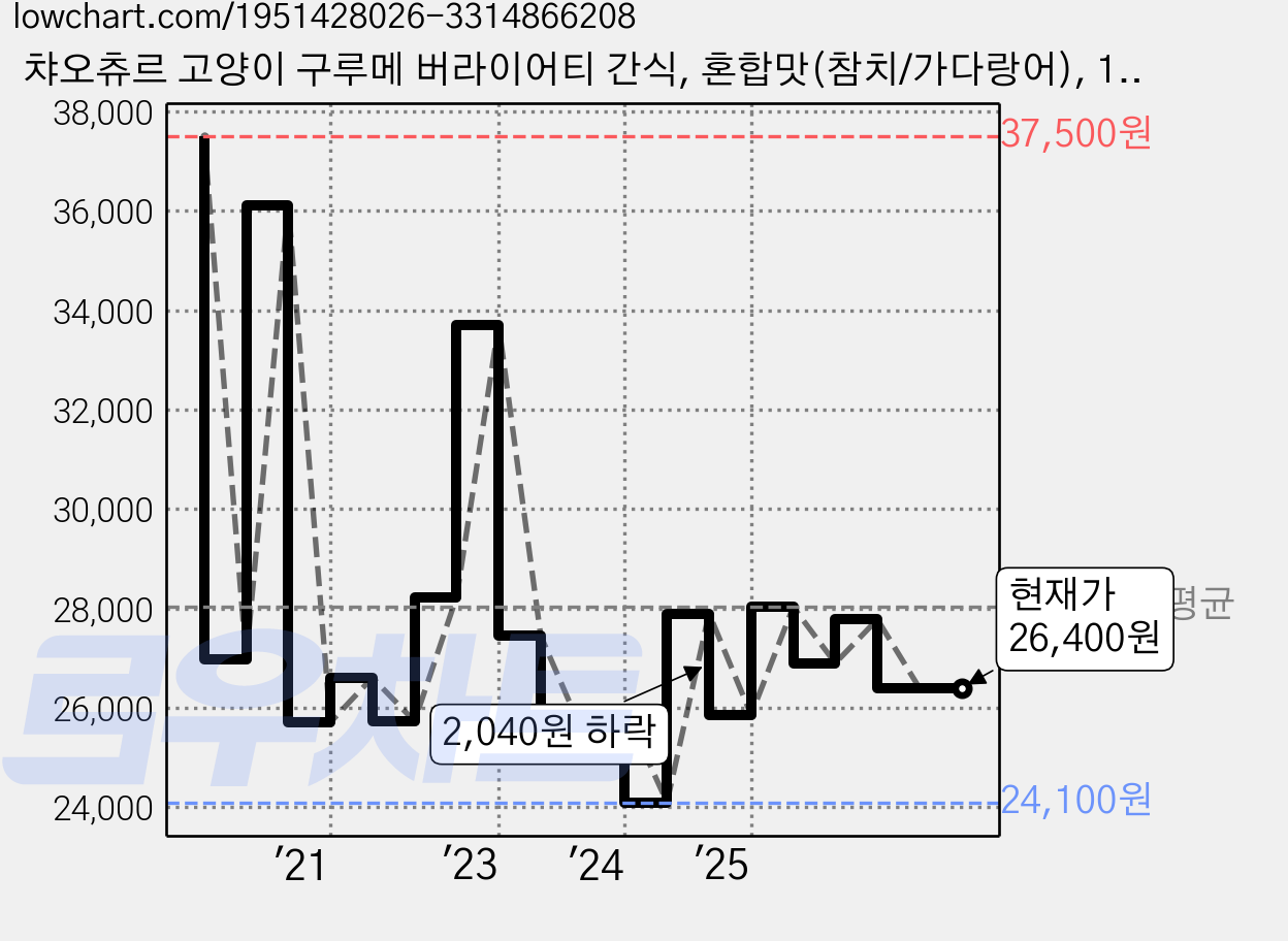 챠오츄르 고양이 구루메 버라이어티 간식, 혼합맛(참치/가다랑어), 14g, 60개 가격 변동 차트, 현재가 26,400원, 관측 최저가 24,100원