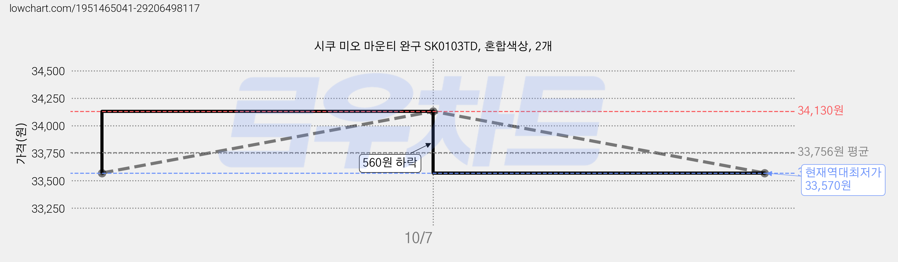 시쿠 미오 마운티 완구 SK0103TD, 혼합색상, 2개 가격 변동 차트, 현재가 33,570원, 역대최저가