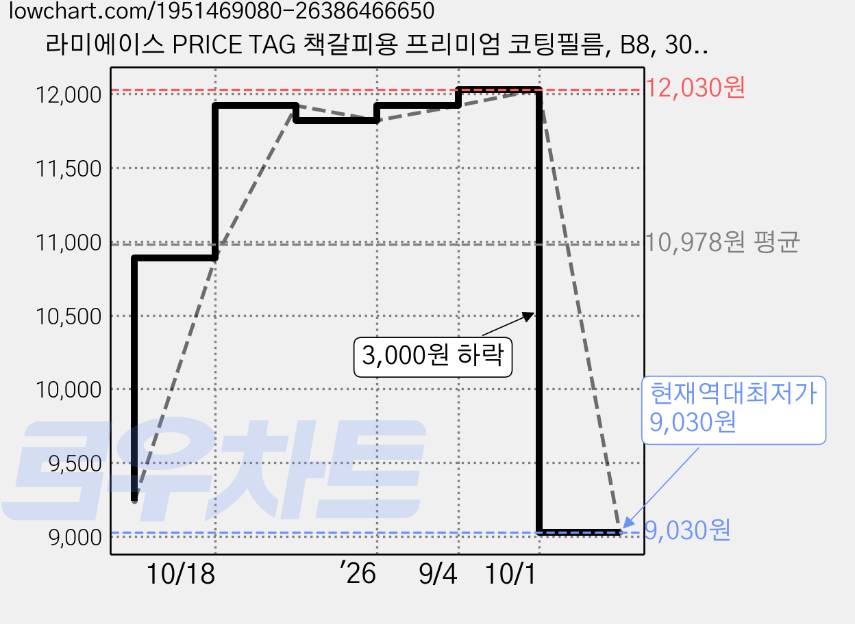 라미에이스 PRICE TAG 책갈피용 프리미엄 코팅필름, B8, 300개 가격 변동 차트, 현재가 9,030원, 역대최저가
