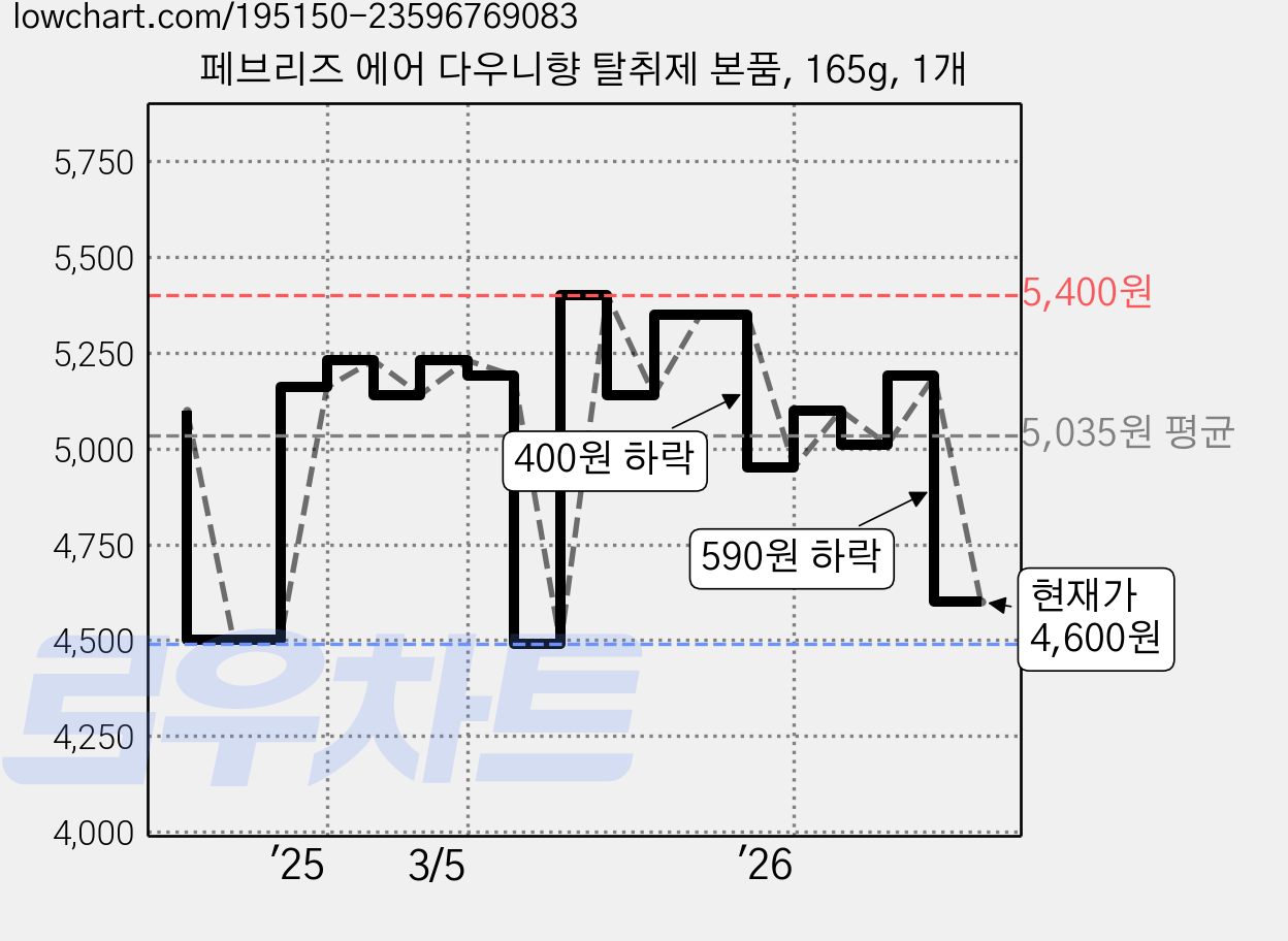 페브리즈 에어 다우니향 탈취제 본품, 165g, 1개 가격 변동 차트, 현재가 4,600원, 관측 최저가 4,490원