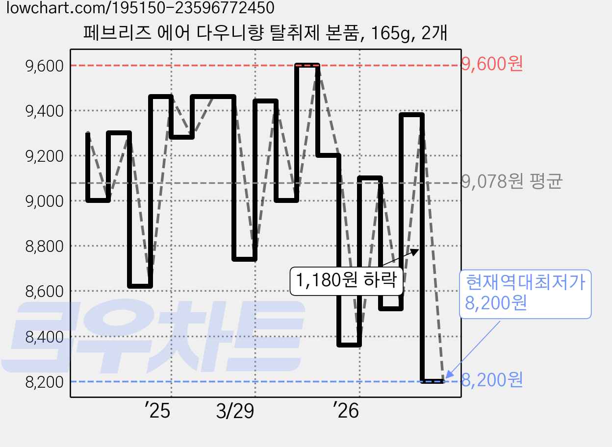 페브리즈 에어 다우니향 탈취제 본품, 165g, 2개 가격 변동 차트, 현재가 8,200원, 역대최저가